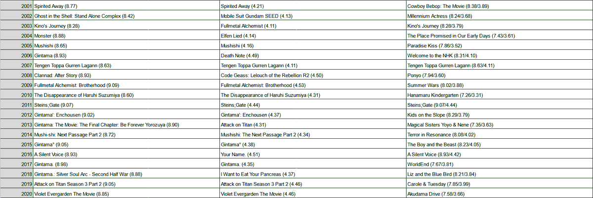 Hallo, hier Miki. Einfach mal aus Spaß an der Freude hab ich die jeweils bestbewerteten Anime von MyAnimeList und Anisearch nach Jahr rausgesucht und meinen Favoriten dahinter geschrieben. Der MAL/Anisearch Vergleich ist interessant, da letzteres hauptsächlich in DE genutzt wird.