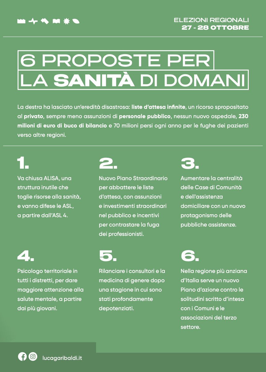 La destra ha lasciato in macerie la sanità: liste d’attesa infinite, ricorso al privato, poche assunzioni, zero nuovi ospedali, un buco di 230 milioni e 70 milioni persi ogni anno per fughe di pazienti. Noi proponiamo 6 soluzioni per una sanità pubblica che tuteli tutti i liguri.