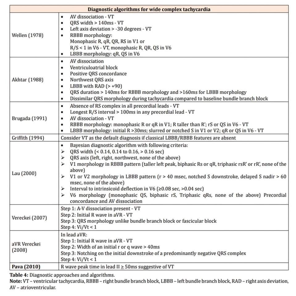ZHeart11768530's tweet photo. 🔴Mastering the ECG to Distinguish SVT from VT with Confidence ⤵️ #2024Review #openaccess 

🔹https://t.co/fWEHa3sgAC 
 #Cardiology #FOAMed #MedEd #medstudent #paramedic #Cardiology #CardioEd #medtwitter #meded #CardioTwitter #cardiotwiteros  #MedX #cardiovascular https://t.co/yiCQK14AFo