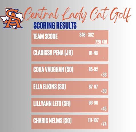 The Lady Cats fought hard over the weekend in some chilly/windy conditions over in Seminole.

The girls competed well and showed they could overcome some adversity!

<a href="/SAISD_Athletics/">San Angelo ISD Athletics</a> <a href="/SanAngeloBobcat/">SanAngeloBobcat</a> <a href="/SanAngeloISD/">San Angelo ISD</a>