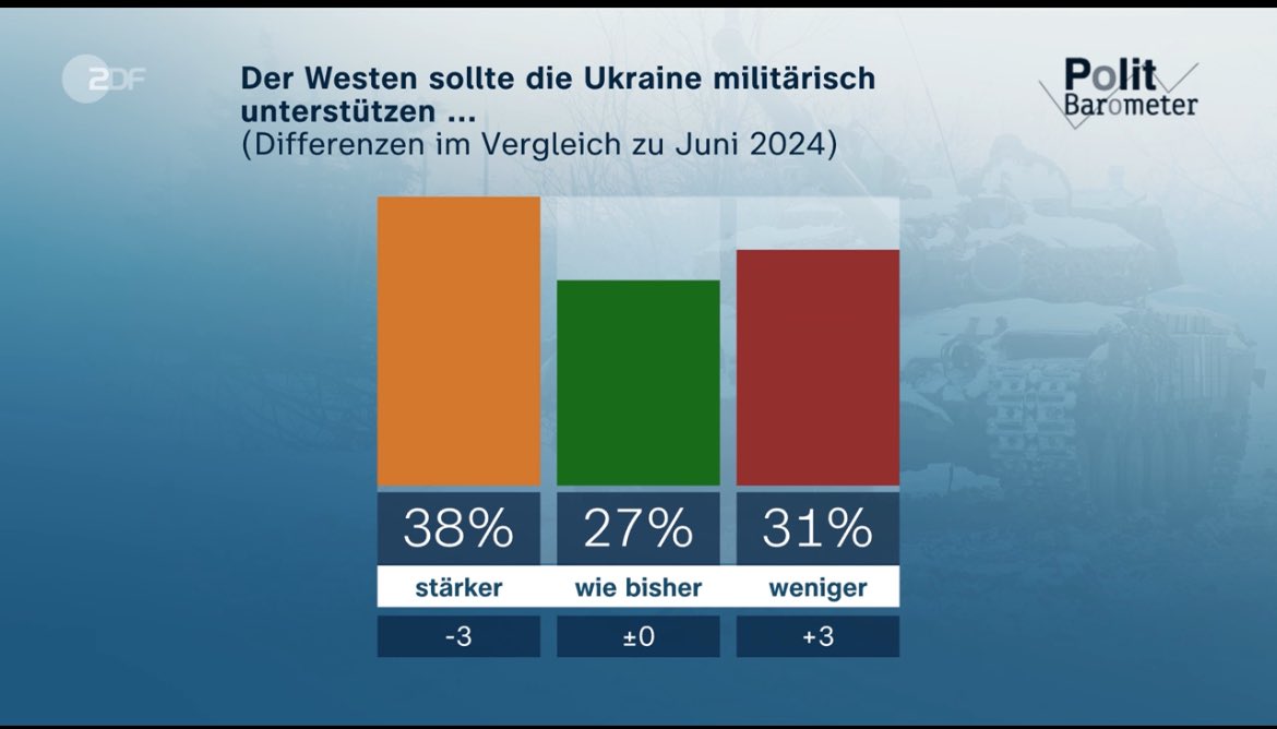 Ich gehöre zu den 38 %. #SlavaUkraïni