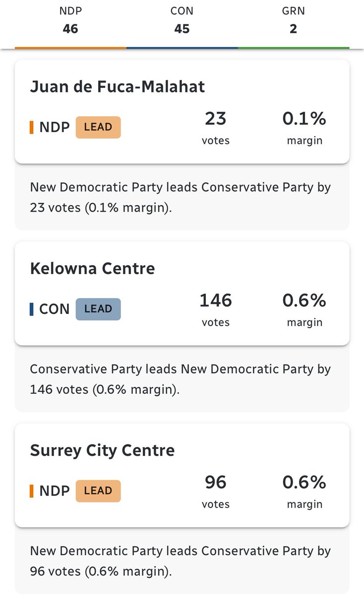 Good morning, BC. ☕️

You’ve elected a majority or minority government; no one knows which one or who won!

NDP needs another 103 votes for a majority. Conservatives another 120 votes. It all hangs on “out-of-district ballots.” Wild. #bcelection