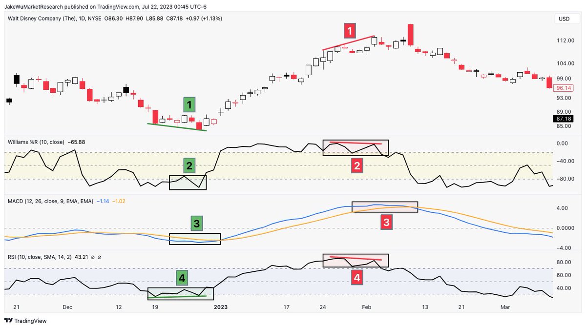 This is the most important video I have ever made. It is a MUST watch. 

Watch it here:
bit.ly/MarketReversals

This is how I find high probability reversals using:
-MACD
-RSI
-Williams % Range