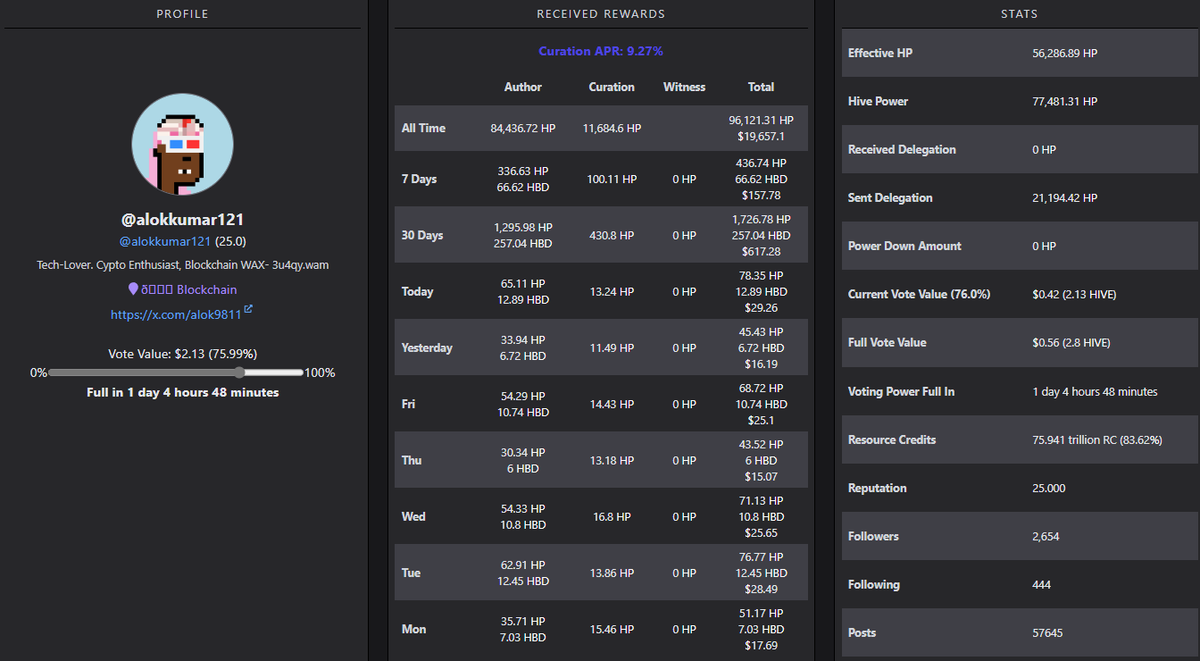 alok9811's tweet image. Here I am with my #statssunday