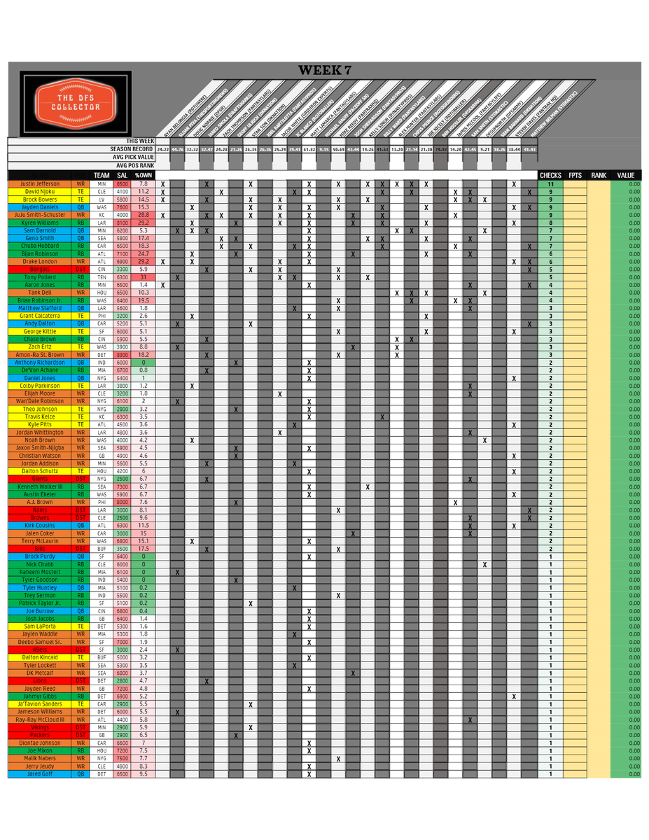 TheDFSCollector's tweet image. #DraftKings #week7 #dfs picks from the top writers in the industry. TheDFSCollector.com