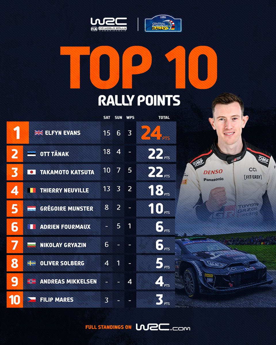 Here are the top 10 rally points scorers at the WRC Central European Rally 2024 🤓 

Full Results &amp; Standings on WRC.com 

#WRC | #CER2024 🇪🇺