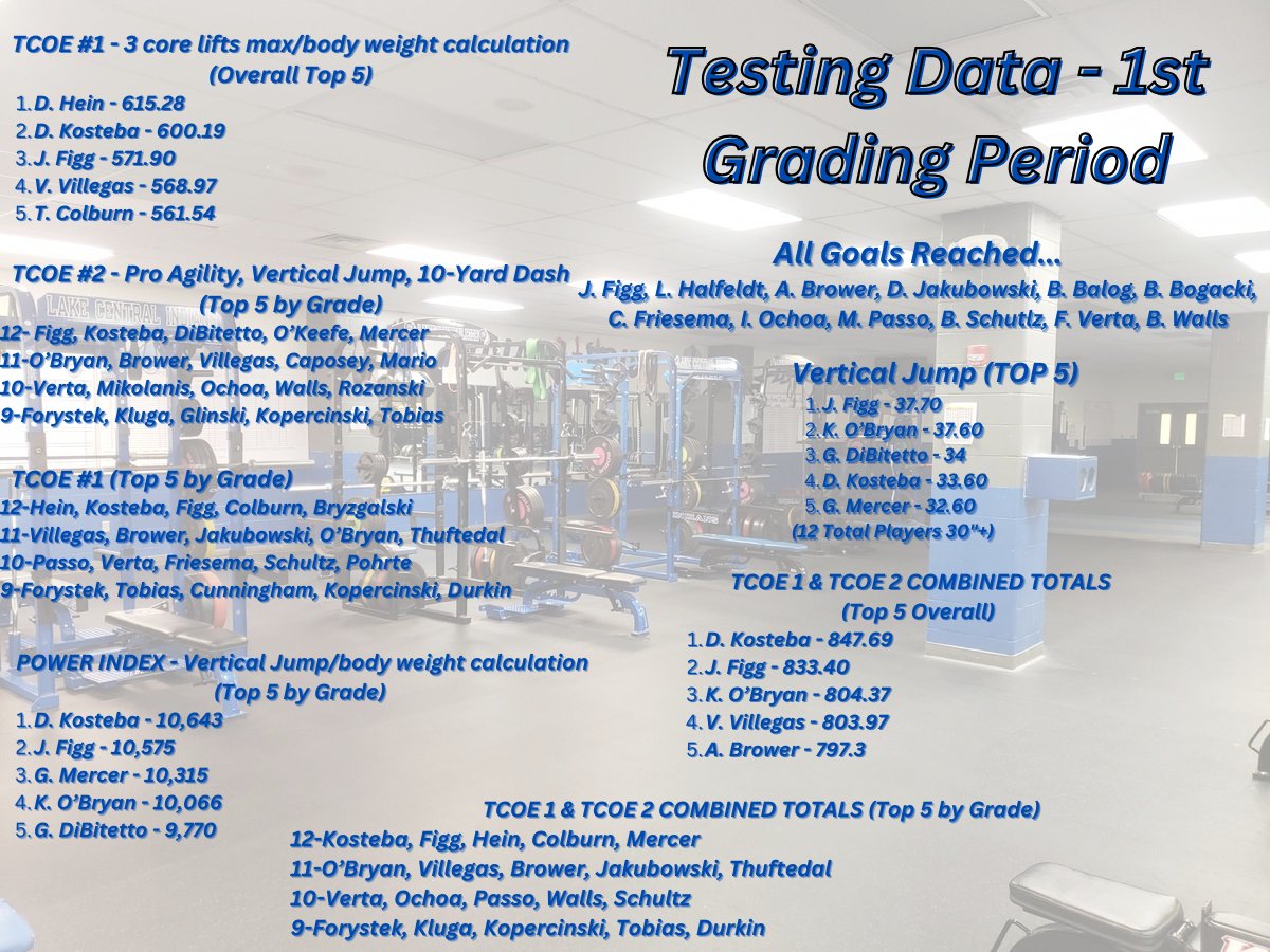 Testing Data Results for Grading Period 1...