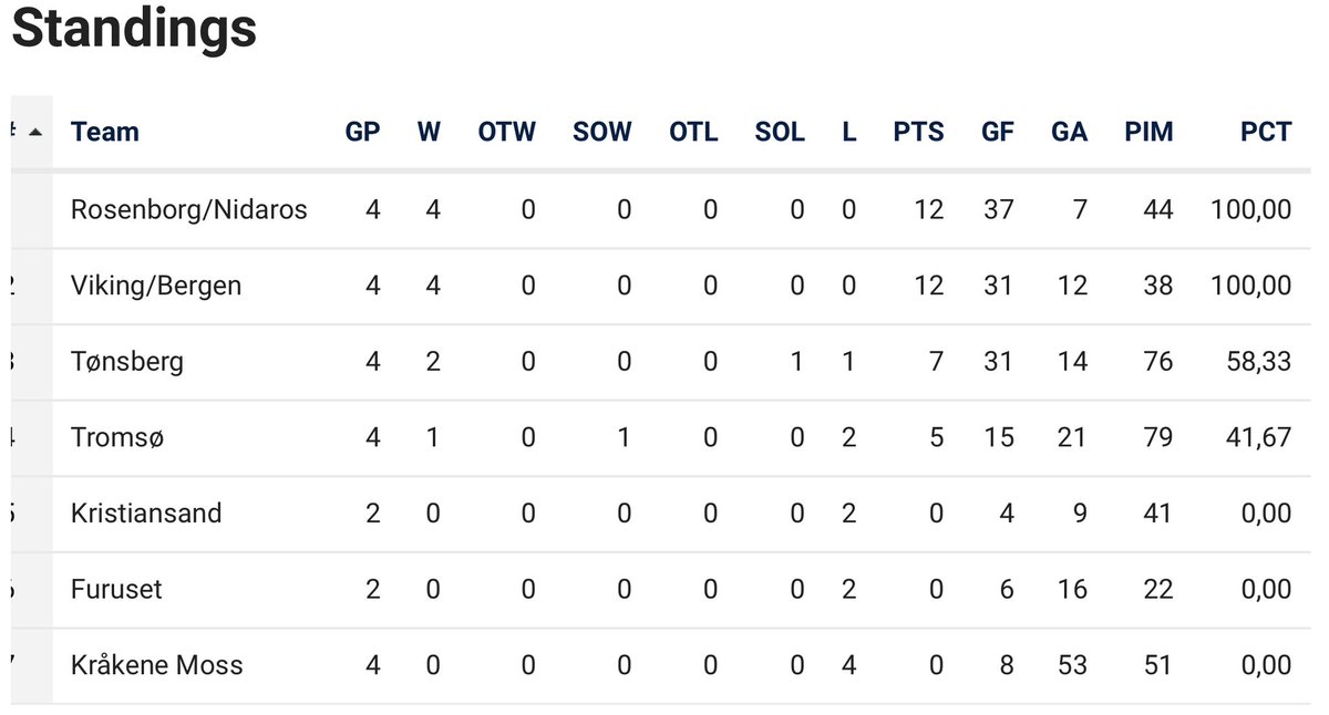 To fine seiere mot Furuset borte i helgen. 10-2 på lørdag og 6-4 i dag, søndag. Det gir delt tabbeltopp med Rosenborg/Nidaros. 
Neste kamper er hjemme mot Tønsberg 9-10. november. 
#2hockey