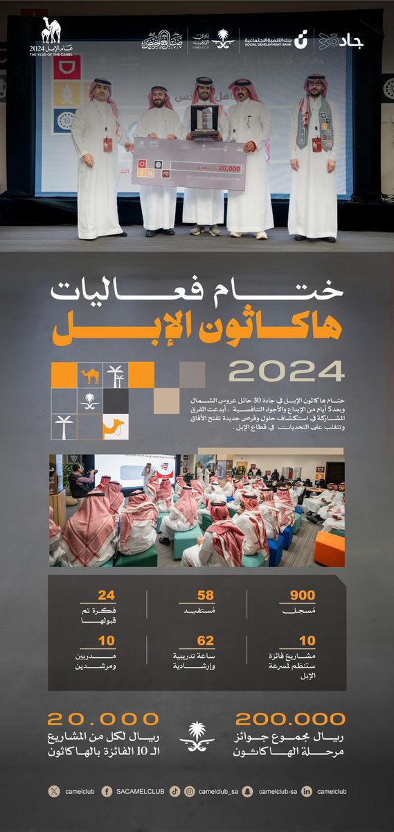 CamelClub's tweet image. ختام #هاكاثون_الإبل وبالتعاون مع @SDB_sa و @Salrakhiscenter، حيث قدمت الفرق المشاركة حلول وفرص جديدة لتطوير قطاع الإبل في المملكة 🐪

#نادي_الإبل | #عام_الإبل_2024