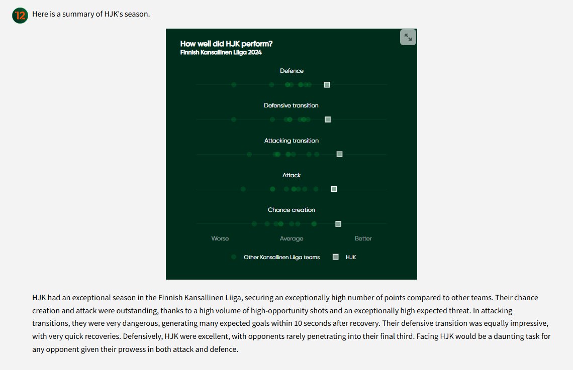 Voi helposti sanoa että <a href="/HJKNaiset/">HJK Naiset</a> oli Kansallisessa liigassa kaikilla mittareilla paras joukkue kaudella 2024. Jos jotain heikkoutta etsimällä etsii, niin voitetuissa puolustuskaksinkamppailuissa HJK oli 68 % vasta liigan 7/10.