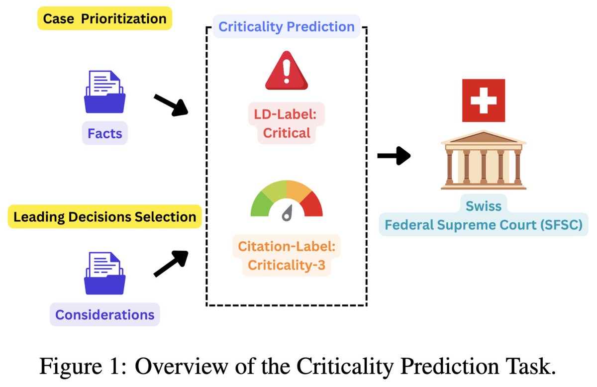 Joël Niklaus (@joelniklaus) on Twitter photo I am excited to share our new work "Breaking the Manual Annotation Bottleneck: Creating a Comprehensive Legal Case Criticality Dataset through Semi-Automated Labeling".
This is joint work with Ronja Stern, Ken Kawamura, <a href="/maemst/">Matthias Stürmer @maemst@swiss.social</a> and <a href="/KiddoThe2B/">Ilias Chalkidis</a>.
🧵👇 1/5 I am excited to share our new work "Breaking the Manual Annotation Bottleneck: Creating a Comprehensive Legal Case Criticality Dataset through Semi-Automated Labeling".
This is joint work with Ronja Stern, Ken Kawamura, <a href="/maemst/">Matthias Stürmer @maemst@swiss.social</a> and <a href="/KiddoThe2B/">Ilias Chalkidis</a>.
🧵👇 1/5