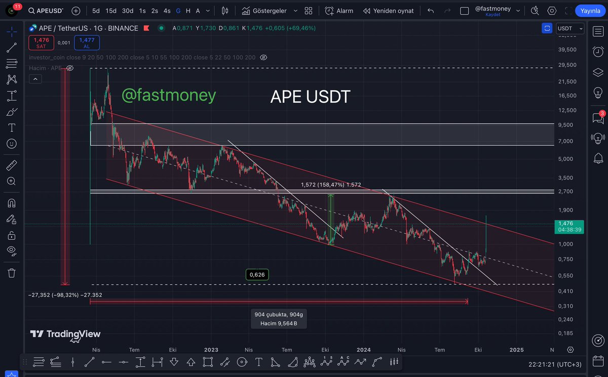 #APEUSDT alım yerimiz diğer grafikte mevcut. Ana paranızı alın.. karla devam ediyoruz… günü geldiğinde tekrar öncesi sonrası yaparız 😎 #BTC #ETH #XRP #DYDX #ARB #LINA #MINA #MBOX #ID #BETA #DAOUSDT #ENJUSDT #TIAUSDT #ARKM