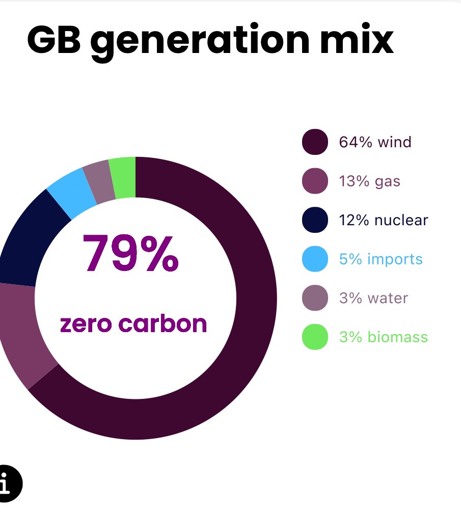 Great Britain, right now, is using electricity that is 79% zero carbon. Impressive?