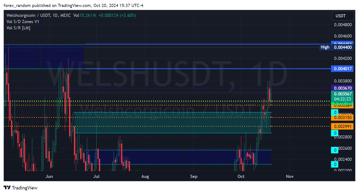 TheBTCBeast's tweet image. $WELSH/ $USD Daily: #WelshCorgiCoin has easily busted through prior stacked supply. This is a nice base pad to launch into .04 supply and on to a half penny.  Stay laser focused! $STX nakamoto is coming. we are $WELSH!