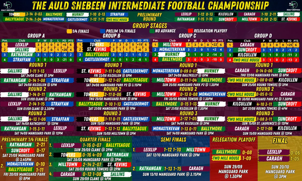 KildareFan2025's tweet photo. The full story of the 2024 Intermediate Football Championship as @Caragh_GFC emerge from the pile to become champions and will play senior next season for the first time since 2000. A great championship to cover once again! https://t.co/bqHSI0j2xD