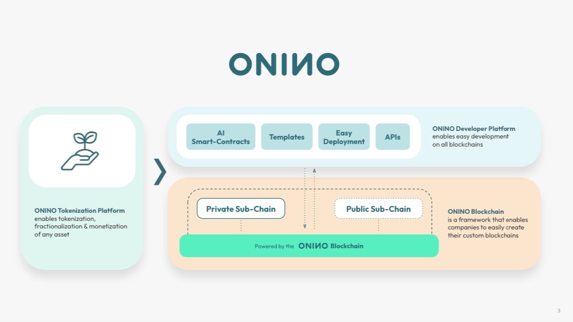 onino_io's tweet photo. ONINO’s SubChain Concept:

Our Layer 1 Blockchain Protocol serves as the foundational layer for the deployment of custom SubChains. 

These SubChains represent a significant advancement in blockchain technology, offering unparalleled customization in terms of transaction speed, regulatory compliance, and the ability to operate in either a public or private environment.

A key feature of the ONINO protocol is its ability to anchor these sub-chains to the main chain via their state roots. This anchoring mechanism ensures a robust and secure connection between the SubChains and the Mainchain, maintaining the integrity and continuity of the entire network. The horizontal scalability of the ONINO protocol is a key feature, achieved through the use of SubChains, each with its own dedicated SubChain consensus mechanism.

This design allows the network to scale efficiently to meet a wide range of application requirements without compromising security or performance. 

We may even see a marketplace to buy custom made SubChains… but more on that at a later date!