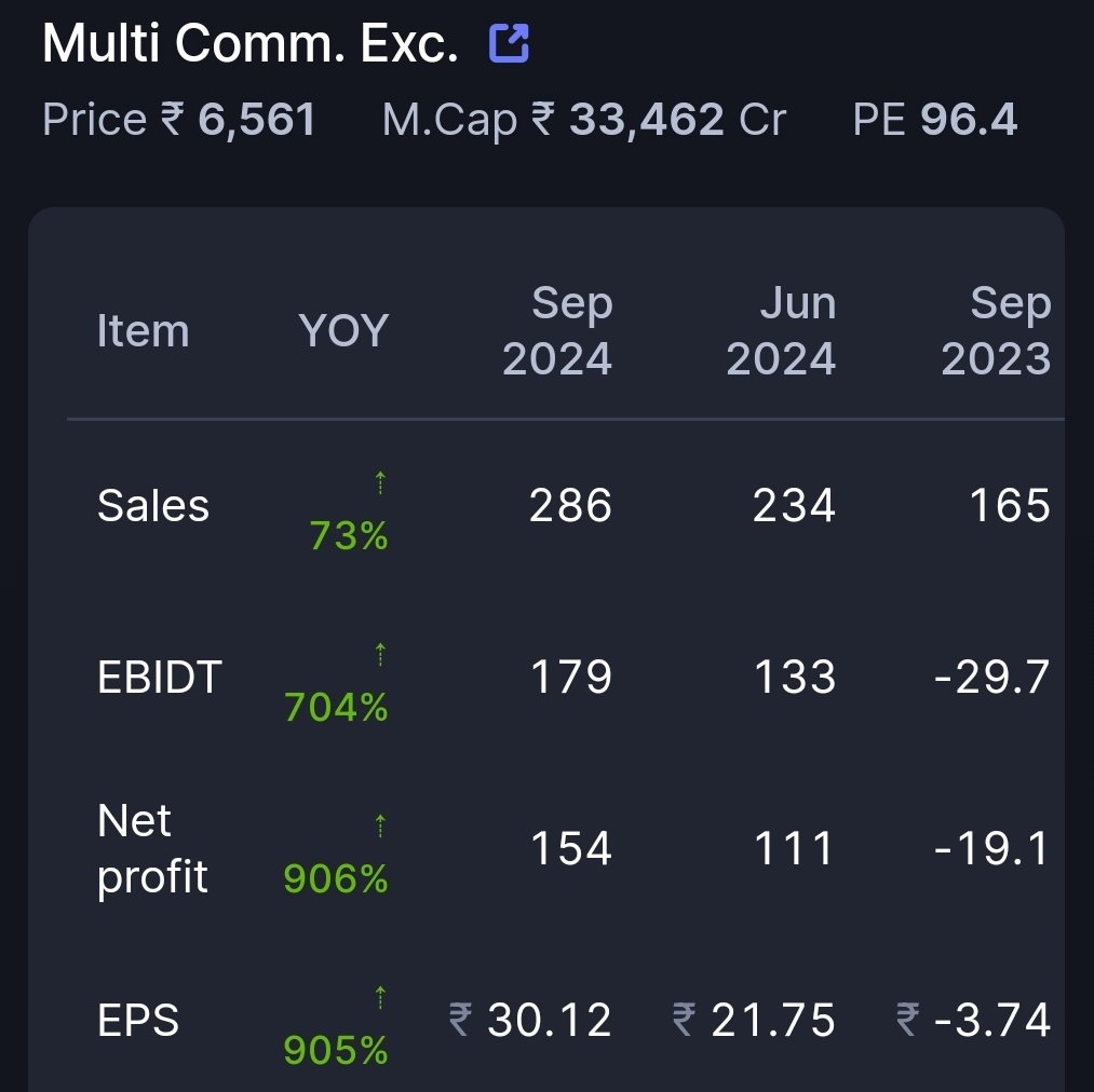 SharePurana's tweet photo. #news
MCX Q2 FY25
Super duper result.
#trending #MCX #INDvNZ #amici24 #AliKocİstifa #DishaPatani #srchafreen #ASAPcore #result #USElection2024 https://t.co/OGxNBxTRsH