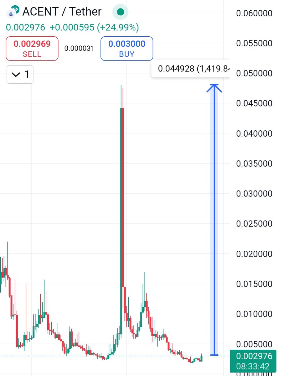 Crypt0GmsKiller's tweet photo. $ACE Is Ready To Go Very Very Higher. It Will Follow $PIP.
$ACE Is Primed To Go Beyond 2x+. Donโt Jeet The Bottom Just To Buy Back At Higher Prices.
Play It Smart, Fireworks Will Begin Soon๐ฃ
$ACE ๐
$DEEP #KINGL $KING #PIP $ALICE $APE $WAT
https://t.co/2kWSktRzE5 https://t.co/W2tZzGQ1SY