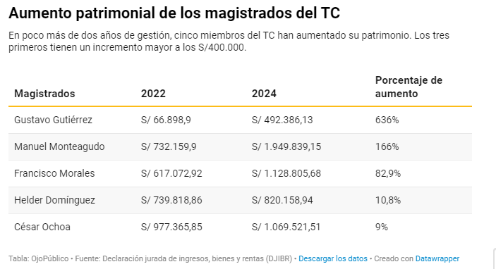 juank23_7's tweet photo. #Enterate 🇵🇪
TREMENDO INCREMENTO PATRIMONIAL DE LOS MAGISTRADOS DEL TC (EN APENAS 2 AÑOS). https://t.co/x7KdanvTXQ