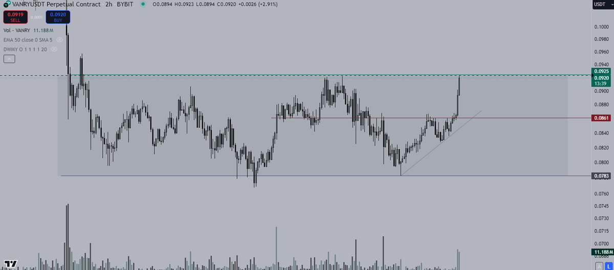 jaXOcat's tweet photo. picking up some volume. can $VANRY get out today? https://t.co/rk3gE8AotH