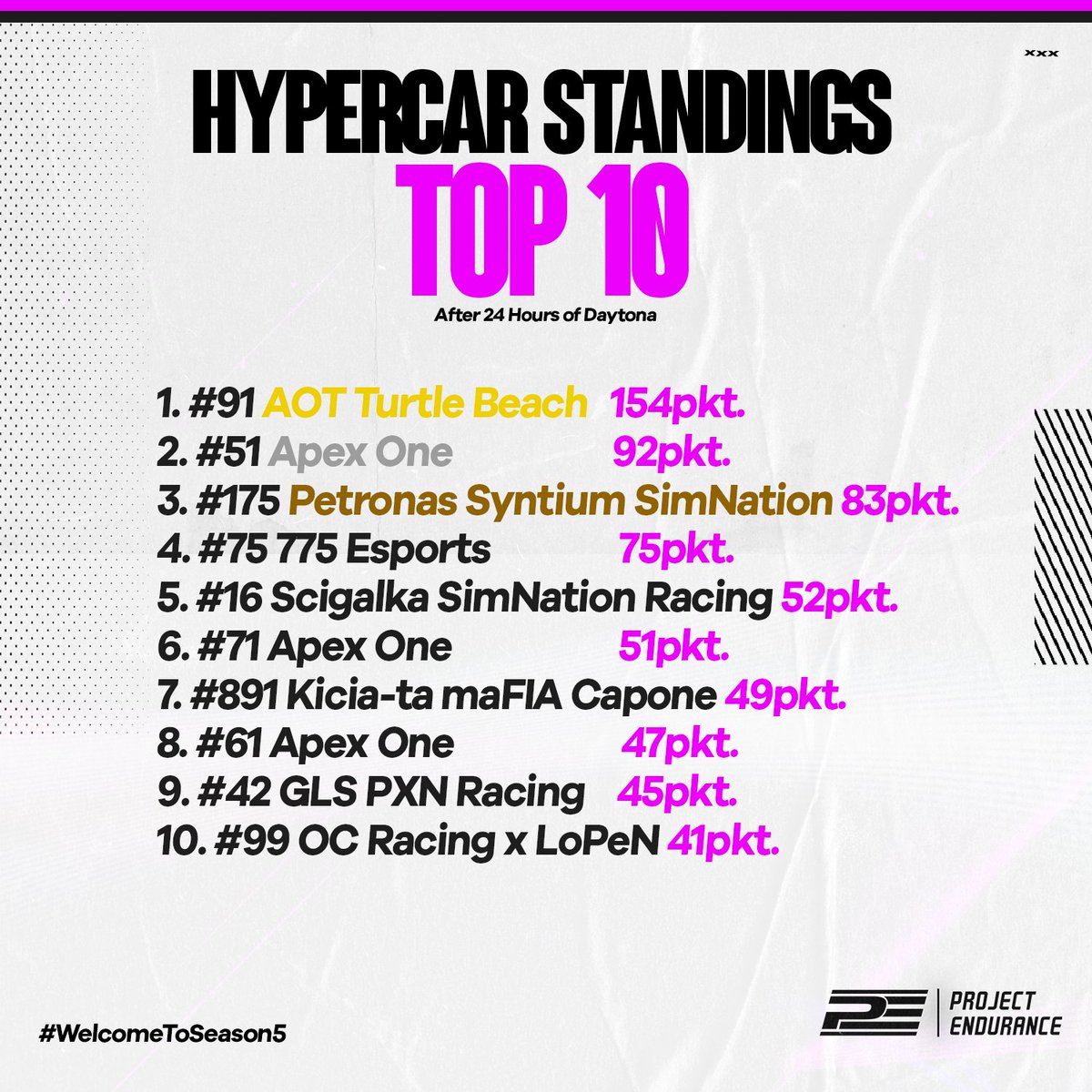 PE_Endurance's tweet photo. 🏁 OFFICIAL, FINAL, THE LAST ONE - GENERAL STANDING OF THE SEASON 5!

This is how we end up Season 5 in Project Endurance. Here are highlighted the ten best teams of both classes. Congrats to all the teams participating in this season. https://t.co/N5kCrysoSt