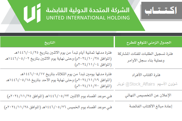 Stock_Affairs's tweet photo. اكتتاب الشركة المتحدة الدولية القابضة :
• مطروح للأفراد: 750.000 سهم
• بداية اكتتاب الأفراد : الثلاثاء 17-5-1446(19-11-2024)
• نهاية اكتتاب الأفراد : الأربعاء 18-5-1446(20-11-2024)
• الجهات المستلمة:
 الراجحي،الاهلي،البلاد،الانماء ،الرياض،الفرنسي،الجزيرة
   بنك الاستثمار،درايه،البنك العربي،الأول ساب
 • سعر الاكتتاب : يحدد لاحقا
• الاكتتاب في السوق الرئيسية 
----
للمزيد ، الاطلاع على نشرة الإصدار: 
https://t.co/xTFXSJKrEQ