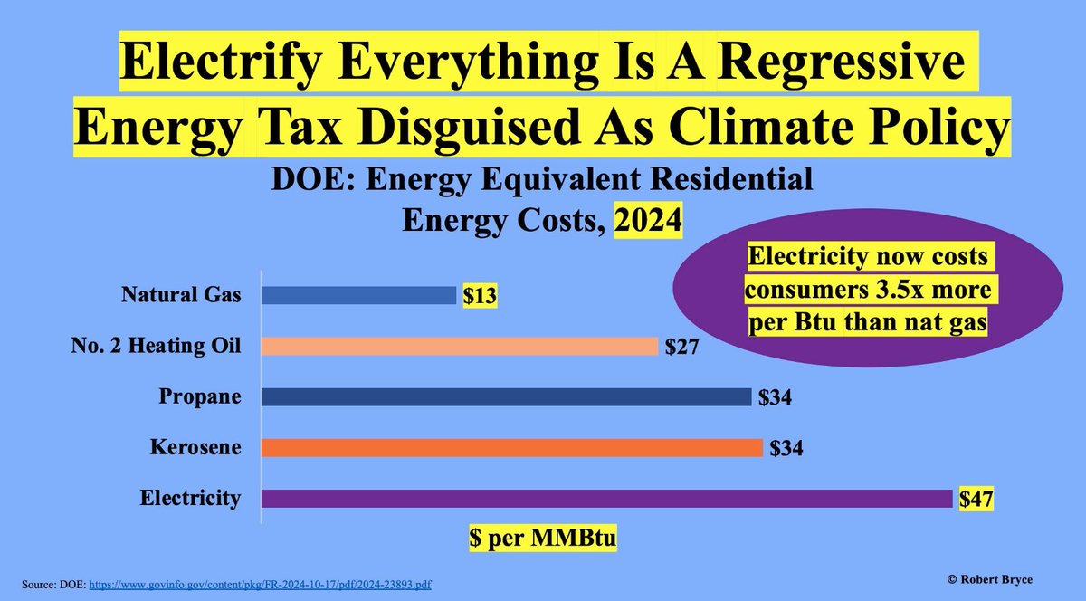 Brian Gitt (@briangitt) on Twitter photo The "Electrify Everything" agenda pushed by groups like <a href="/NRDC/">NRDC 🌎🏡</a> & <a href="/SierraClub/">Sierra Club</a> is based on a lie!
They claim switching from natural gas to electricity will save low-income families money.
The Truth: electricity can cost households 3.5X more than natural gas.
Chart by <a href="/pwrhungry/">Robert Bryce</a> The "Electrify Everything" agenda pushed by groups like <a href="/NRDC/">NRDC 🌎🏡</a> & <a href="/SierraClub/">Sierra Club</a> is based on a lie!
They claim switching from natural gas to electricity will save low-income families money.
The Truth: electricity can cost households 3.5X more than natural gas.
Chart by <a href="/pwrhungry/">Robert Bryce</a>