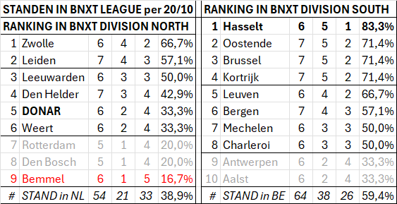 Wekelijkse pleidooi voor de invoering van de twee te hanteren Divisions in de BNXT League.