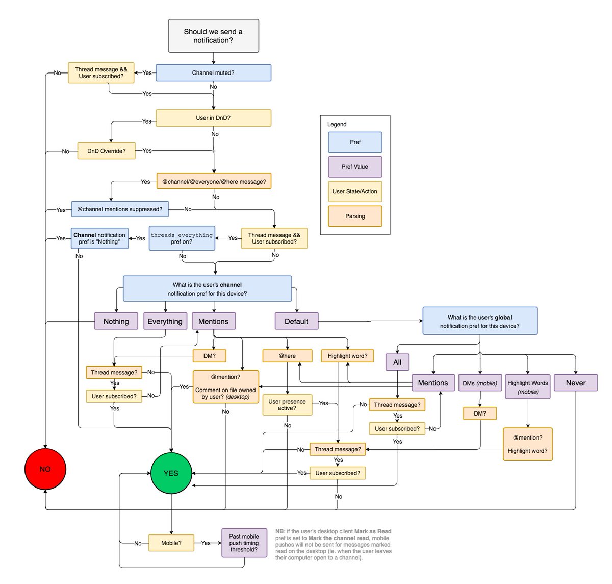 alexxubyte's tweet image. Flowchart of how slack decides to send a notification
Image source: Slack Eng blog