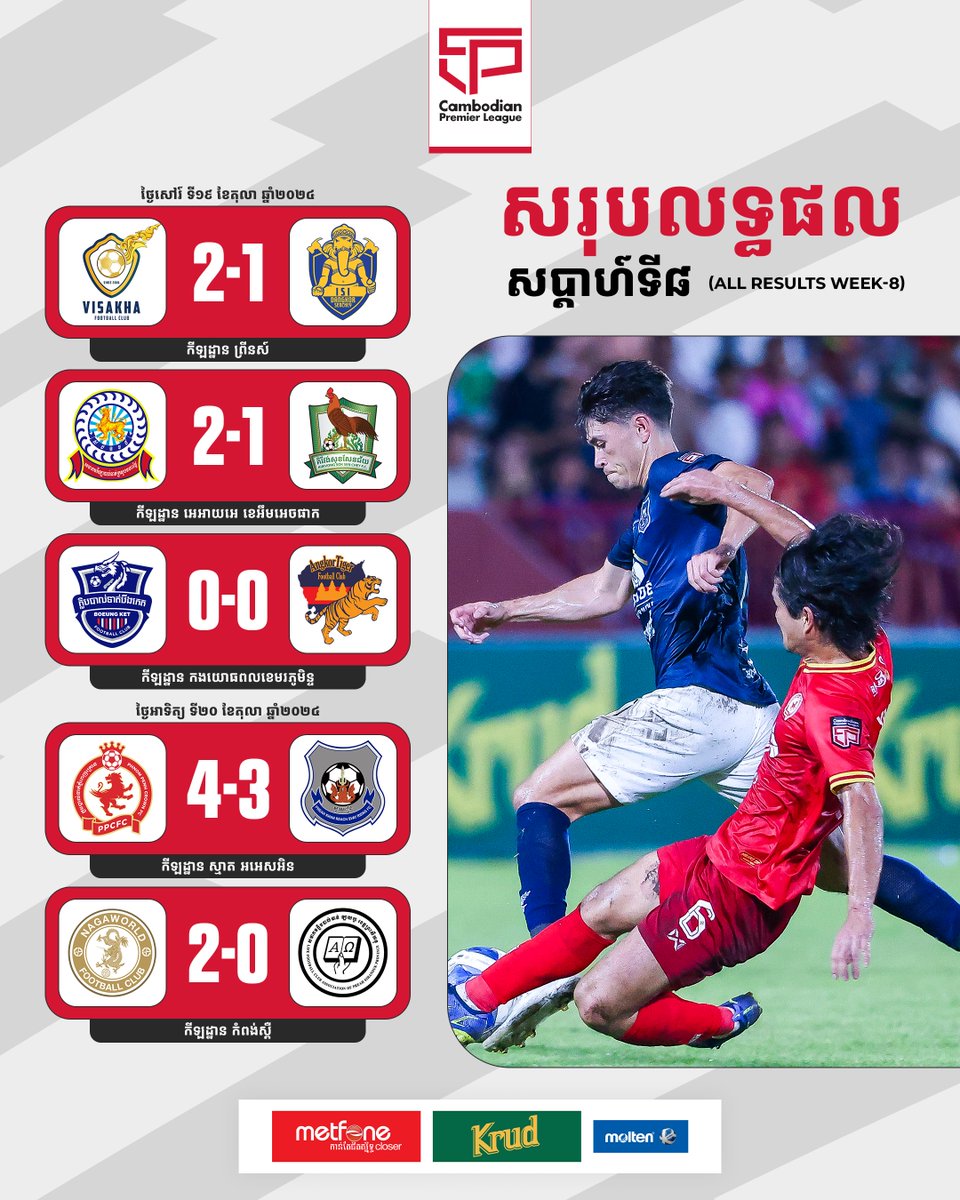 thecpl2024's tweet photo. Cambodian Premier League 2024/25 🏆 ​

All the 5 matches result in CPL-WEEK8 🇰🇭🔴

CPL Telegram: https://t.co/51l2vQiKAP ✅

#CAMBODIANPREMIERLEAGUE #CPL #Saturday #Sunday #WEEK8 #5Matches #11TEAMS https://t.co/Pw3WkVZyx4