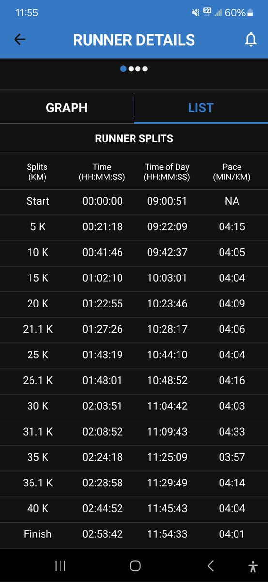 Super gelopen <a href="/Bart_ACM/">Bart</a> #trotsevader #marathonamsterdam