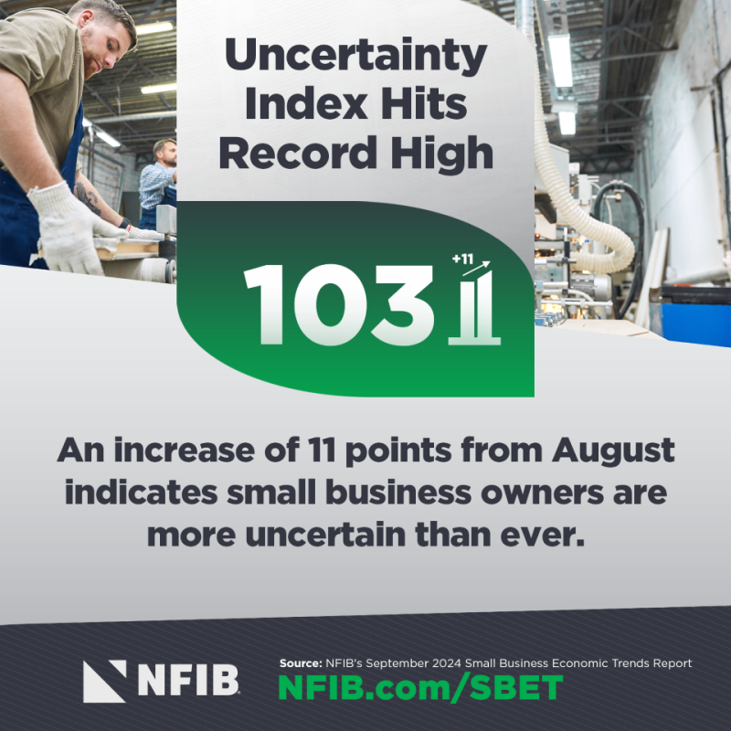 NFIB's tweet photo. In NFIB’s Small Business Economic Trends report, the Small Business Uncertainty Index reached a record high of 103, 11 points higher than August as the Election has #smallbusinessowners uncertain for the future. 

More: https://t.co/nuR5XaedsO https://t.co/LlohmSmCf4
