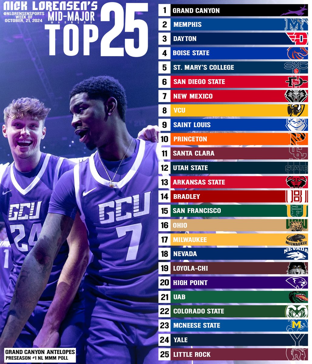 nlorensensports's tweet photo. My Mid-Major Top 25: https://t.co/9Auig50phX