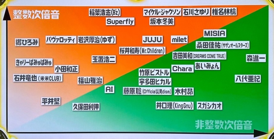 44Renbe's tweet photo. #NHK  #チコちゃんに叱られる
視聴して〜大変勉強させて頂きました🙇😅

聞き手に異なる印象を与える2つの倍音について〜🎵✨✨

◎整数次倍音‐規則正しく力強い音に聞こえ、カリスマ性や荘厳性をもたらす〜🎵✨✨
B’zの稲葉さん、Superflyの越智志帆さん等々、ロック歌手やアップテンポのアーティスト達〜🔥🎵✨✨

◎非整数次倍音‐不規則な波長でかすれたような音、親密性や自然的な癒やしを〜💎🎵✨✨
桑田佳祐さんや宇多田ヒカルさん、スガシカオ等々、心にしっとり訴えるアーティスト達〜🎵✨✨

我らの歌姫、越智志帆さんは音声分類的には前者の整次倍音の部類のようですが(超納得👍😆)
さらにこの2通りの倍音または表現のダイナミクスを適宜駆使してあらゆる楽曲を歌い上げているようにも(勝手に)感じてはおります〜🤔😌🎵✨✨

そのこともですが、flyerの端くれとしてさらに思うのは〜・・🤔🤔

日本の誇る大御所シンガーは数多あれど〜🎵✨✨
そしてそれら大歌手を驚くほどのクオリティで歌真似する優れた方々も同様に数多あれど〜😱🎵✨✨

・・いまだかって、誰もこの越智志帆という稀代のシンガーの声色(こわいろ)を真似ることができない〜それらしく、この歌姫の歌唱〜その雰囲気を模倣することすら音楽の神様は許さない〜💎🔥🎵✨✨

というのが、いちflyerとしての勝手な見解なのです〜🙇😅

そしてつまりはそれが〜・・
flyerとして、『唯一無二のシンガー💎🔥』を推しと出来得る〜とても大きな幸福感の一つにほかならないのでございます〜🙇😆😌👍🎸🎹🎵✨✨
#Superfly　#越智志帆
