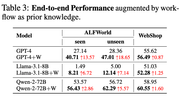 zxlzr's tweet photo. Introducing our latest paper, "Benchmarking Agentic Workflow Generation"! 🚀

ArXiv: https://t.co/ZvyrxULJo2

Website: https://t.co/IuRqJcRLF1

Data: https://t.co/9qC6G5mwze

Github: https://t.co/jLpW03kuDI

🧠 Large Language Models (LLMs) play a crucial role in breaking down complex tasks into executable workflows. However, we've found that existing workflow evaluation frameworks either focus solely on overall performance or have limitations in scenario coverage, workflow structure, and evaluation standards. 

🌈 We present WorFBench, a unified workflow generation benchmark with diverse scenarios and intricate graph-based workflow structures. Coupled with WorFEval, our systematic evaluation protocol using subsequence and subgraph matching algorithms, we accurately quantify the workflow generation capabilities of LLM agents. 

🔥 Through comprehensive evaluations across various LLMs, we've discovered a significant gap—about 15%—even between the sequence planning and graph planning capabilities of the most advanced GPT-4. We also conducted case analyses on o1, revealing that LLM lack essential environmental knowledge for planning capabilities. 

🔧 We've trained two open-source models and evaluated their workflow generation generalization abilities on held-out tasks. Moreover, we've observed that generated workflows can enhance downstream task performance, reducing inference time and increasing efficiency. 

🌟 Our work not only advances LLMs in workflow generation but also lays the foundation for future research and applications. Don't miss this study! #LLM #AIResearch #Workflow #AI #Agent #NLP