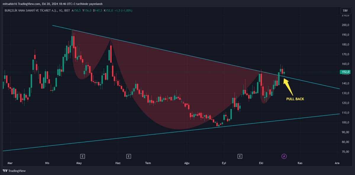 TrdBorsaSahini's tweet photo. 🚨🚨🚨
#BURVA
Oylama sonucu en çok istenen grafik,
Tobo oluşmuş, Pullback yapmış,
Grafik hazırım diyor ben demiyorum,
Karar tamamen size ait,
Kesinlikle Yatırım Tavsiyesi Değildir
Herkese bol kazançlı bir hafta diliyorum 🙏
Emeğe saygı beğeni lütfen 😊❤️ https://t.co/YITkwaKXiL
