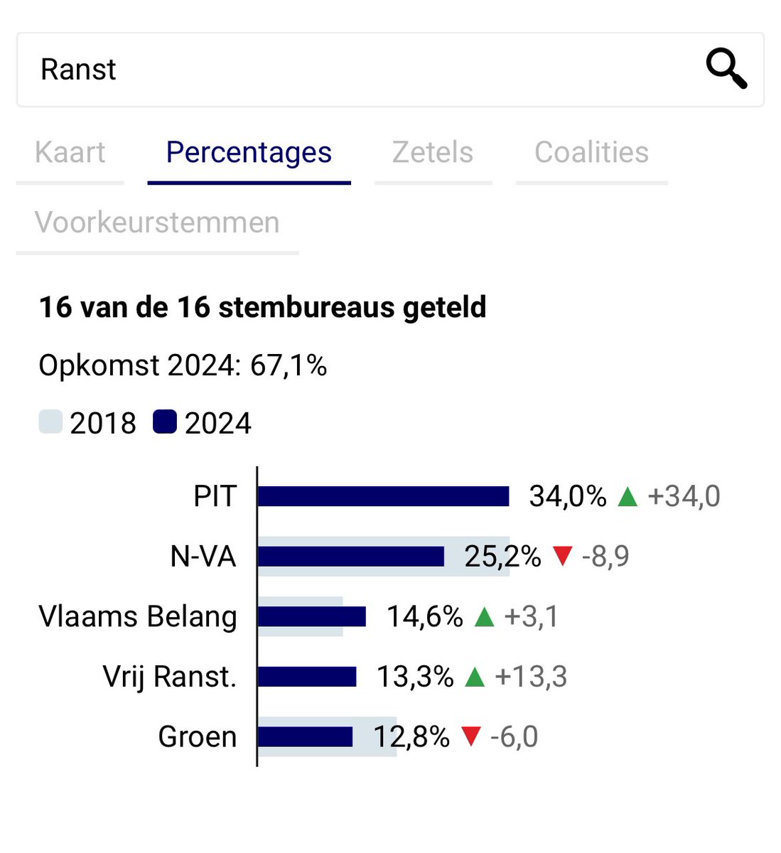 seafoodAntwerp's tweet image. Dat @de_NVA in #Ranst in de oppositie zit ipv de meerderheid is omdat ze - zoals alle traditionele partijen - boksten boven hun gewicht. Als verliezer (-8,9%) rekenden ze op: 
1.  #cordonsanitaire 
2. Dat PIT + 34% geen meerderheid kon maken binnen gestelde termijn van 2 weken.
