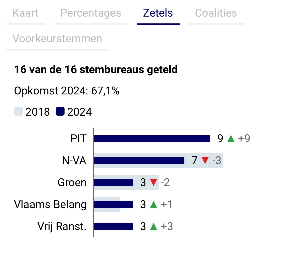 seafoodAntwerp's tweet image. Dat @de_NVA in #Ranst in de oppositie zit ipv de meerderheid is omdat ze - zoals alle traditionele partijen - boksten boven hun gewicht. Als verliezer (-8,9%) rekenden ze op: 
1.  #cordonsanitaire 
2. Dat PIT + 34% geen meerderheid kon maken binnen gestelde termijn van 2 weken.