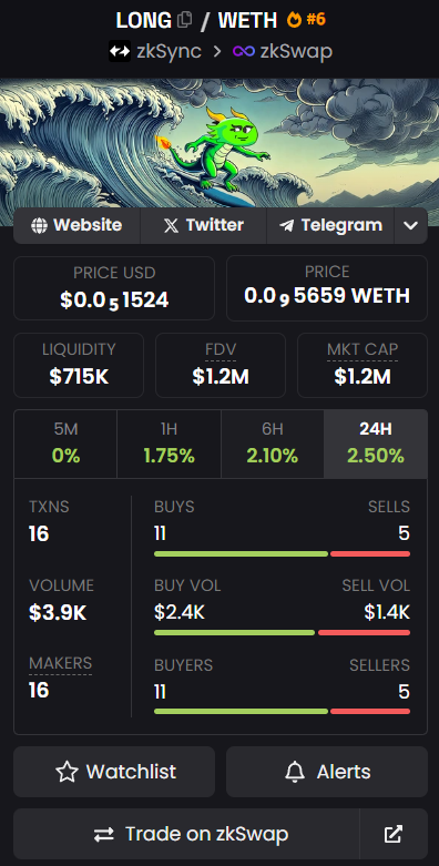 AsbGod's tweet photo. can anyone tell me why liquidity is being added faster than the total buy and sell volumes?  Surely its not just because of people staking? 

speculating on $LONG on zksync.  Look at those FDV to Liquidity to volume ratios. Also: earn ZF by staking it.  
#crypto #memecoin https://t.co/aXQekiDk2U
