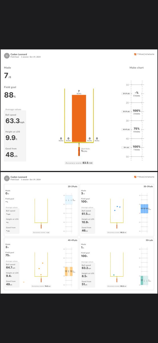 Caden Leonard (@cadenleonard32) on Twitter photo First <a href="/TrackManFB/">TrackMan Football</a> session with <a href="/AZKicking/">AlexZendejasKicking&Training</a> excited to use this data to improve.
<a href="/HKA_Tanalski/">Adam</a>
<a href="/steverausch17/">Rausch Kicking</a>
<a href="/brian_mcnamara9/">Brian McNamara</a> First <a href="/TrackManFB/">TrackMan Football</a> session with <a href="/AZKicking/">AlexZendejasKicking&Training</a> excited to use this data to improve.
<a href="/HKA_Tanalski/">Adam</a>
<a href="/steverausch17/">Rausch Kicking</a>
<a href="/brian_mcnamara9/">Brian McNamara</a>