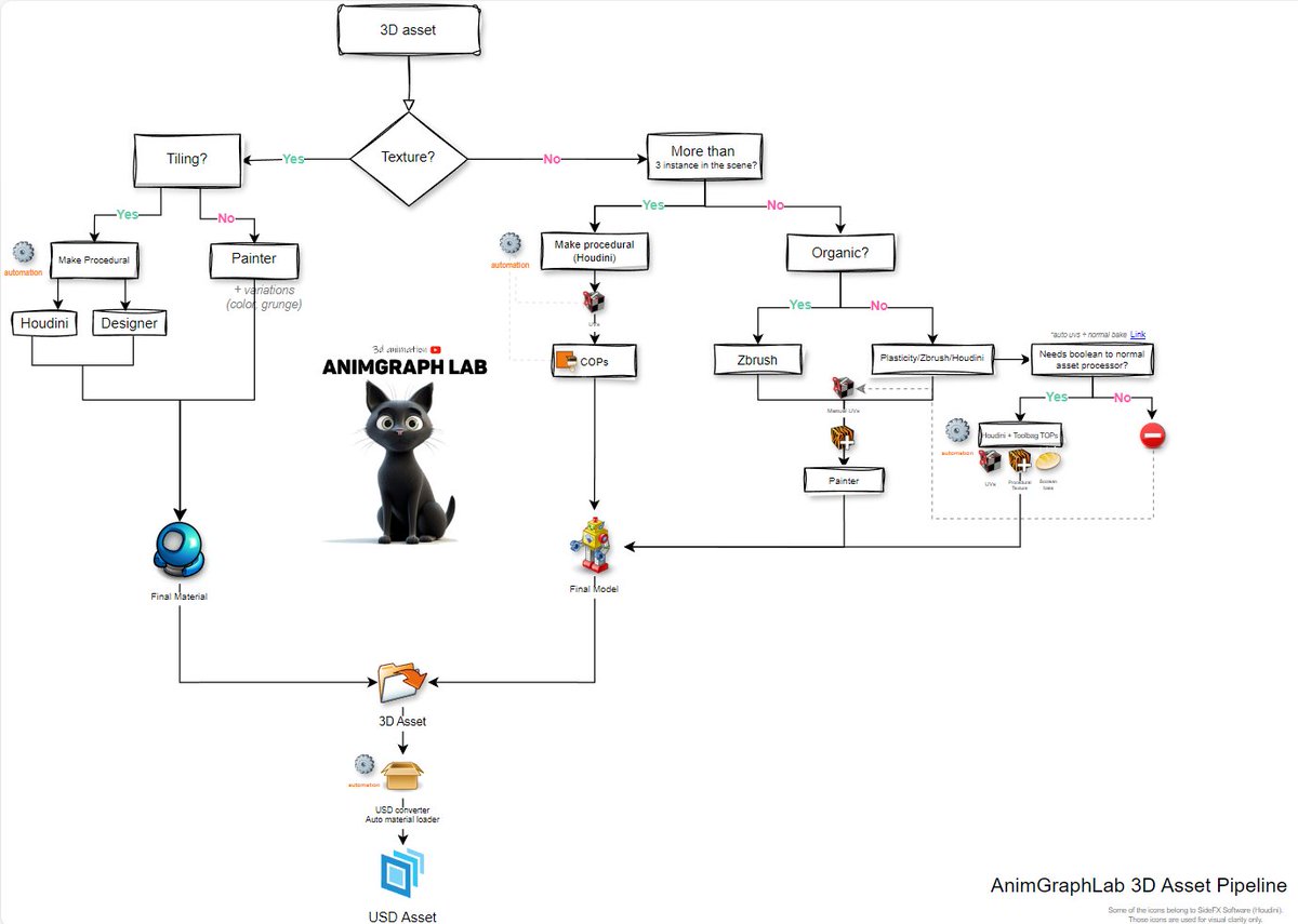 Created a personal 3D asset flow map to better understand where NOT to focus my energy and automate instead.

#3d #cgi #generalist #usd #houdini