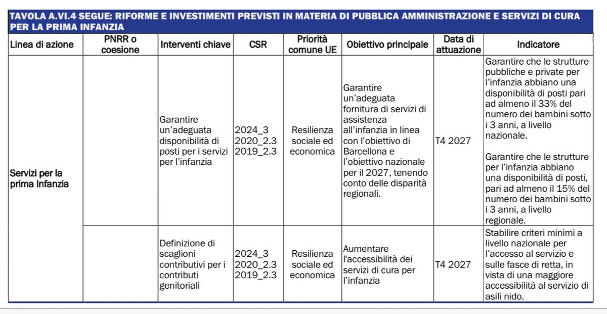 profgviesti's tweet photo. BAMBINI DI SERIE B

Il governo ha deciso che non vale più per tutti il diritto (LEP) al il 33% di posti in asilo nido rispetto al numero di bambini piccoli.
A livello regionale basta il 15%.
Al Sud non c’è più il diritto di raggiungere la media nazionale
(Appendice VI DEL PSBMT) https://t.co/sJIdV3X2Jp
