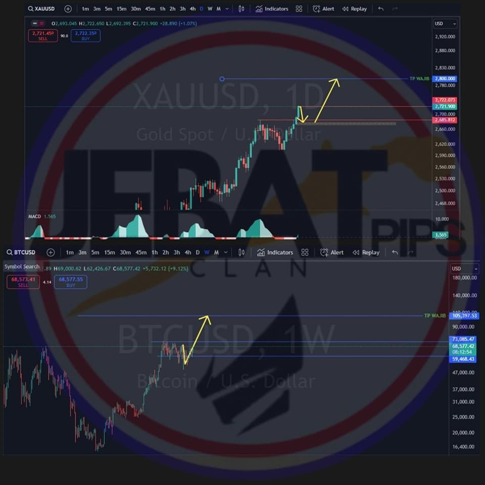 jebatpipsclan's tweet photo. The Market is opening,take a look at our analysis of the market what it could be. Lihat arah #BTC  dan #gold ..
 Join our clan ,earn and learn .This is not financial advice,intend and purpose for #technical #bitcoin #trade #tothemoon https://t.co/loY3N6EYqD