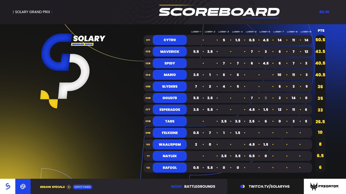 Bobs_League's tweet image. A une Game du Saint graal
Mais une bonne perf pour nos joueurs Bob's League qui finissent 3e ex-aequo!
Félicitations @Cytro97 pour ta victoire et ton exceptionnel run final.
Bravo à Solary pour l'orga de l'évent.
Battu par @Maverick_HS  aujourd'hui mais ce n'est que partie remise