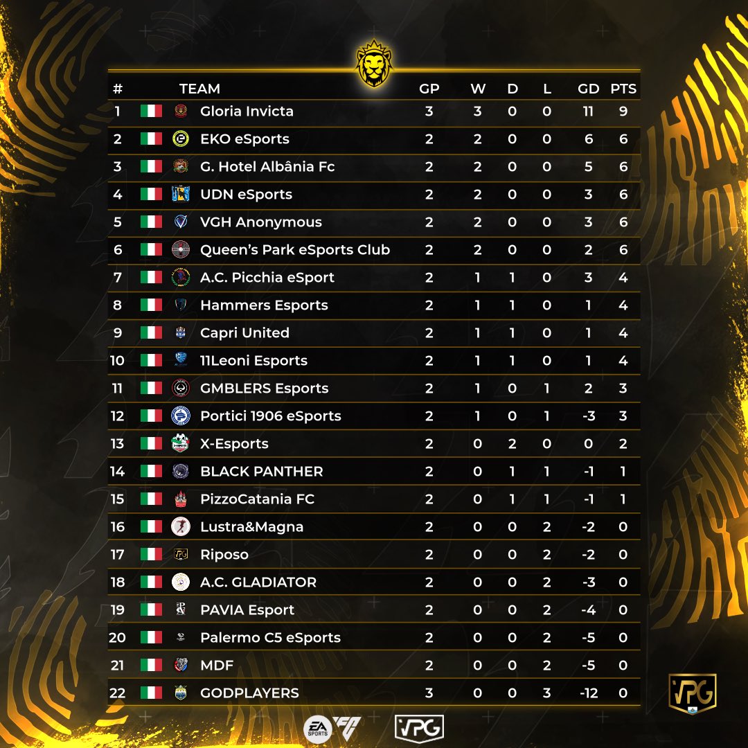 VPGSanMarino's tweet photo. 🇸🇲 @VPGSanMarino Serie A
🗓 Week 1
📊 Classifica
👥 TOTW

🥇 @Gloria_Invicta
🥈 @EkoProClub 
🥉 #GHotelAlbânia
4️⃣ @UominiDiNerd
5️⃣ @VGH_Anonymous
6️⃣ @QueensParkESC
7️⃣ @ACPicchiaeSport
8️⃣ @HammersEsports_

❤️ @ProClubsItalia

#FC25 #EAFC25 #VPG #Clubs #WhereTheChampionsPlay🎮 https://t.co/Pmd8nNipyh