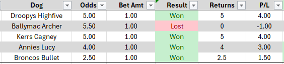 UKDogsValue's tweet photo. Today - 5 bets - 4 winners +11.5pts profit.
Last 13 bets - 9 winners +23.25 pts profit.
1pt win per bet. No fancy staking plans. https://t.co/S10tVIvDh0