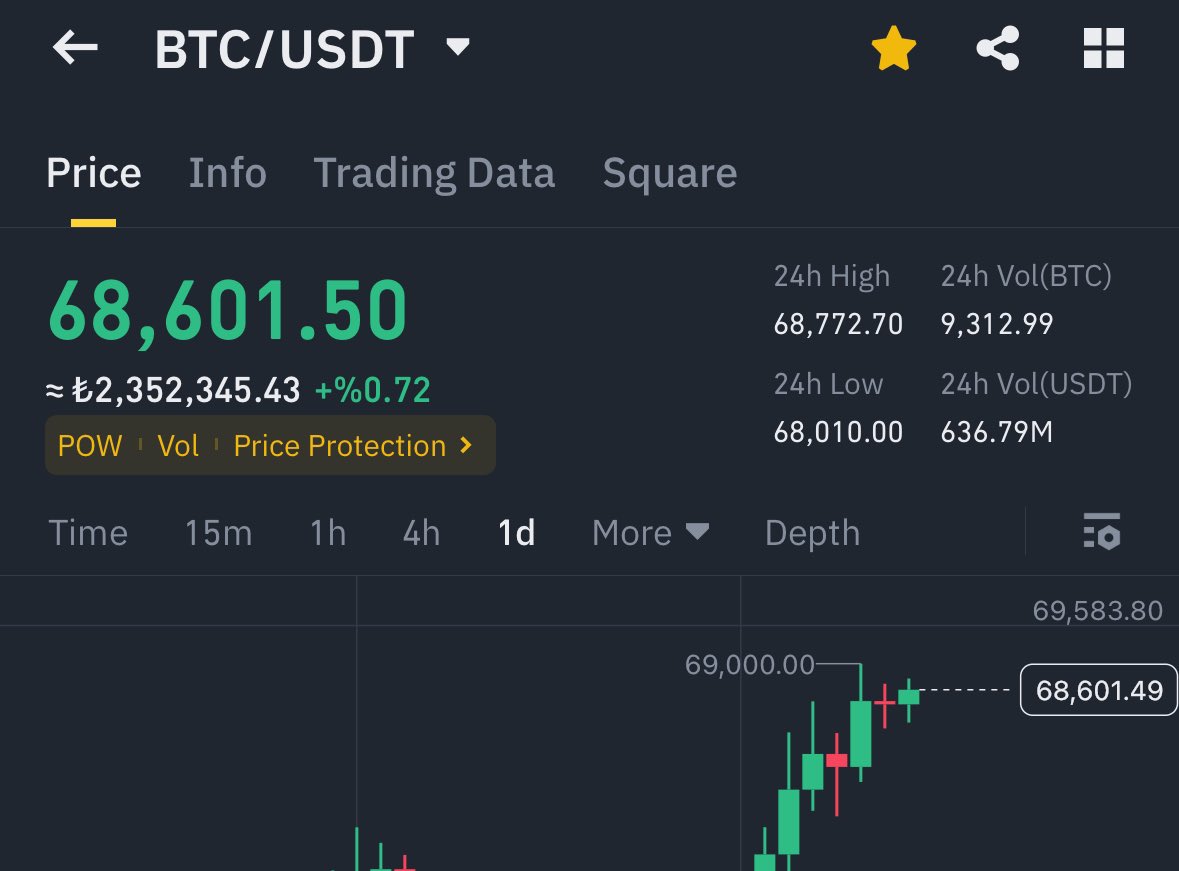 #Bitcoin $70.000 olunca beğenen bir kişiye 1000$ (35.000 TL) gönderiyorum!

Haydi bakalım az kaldı 🔥