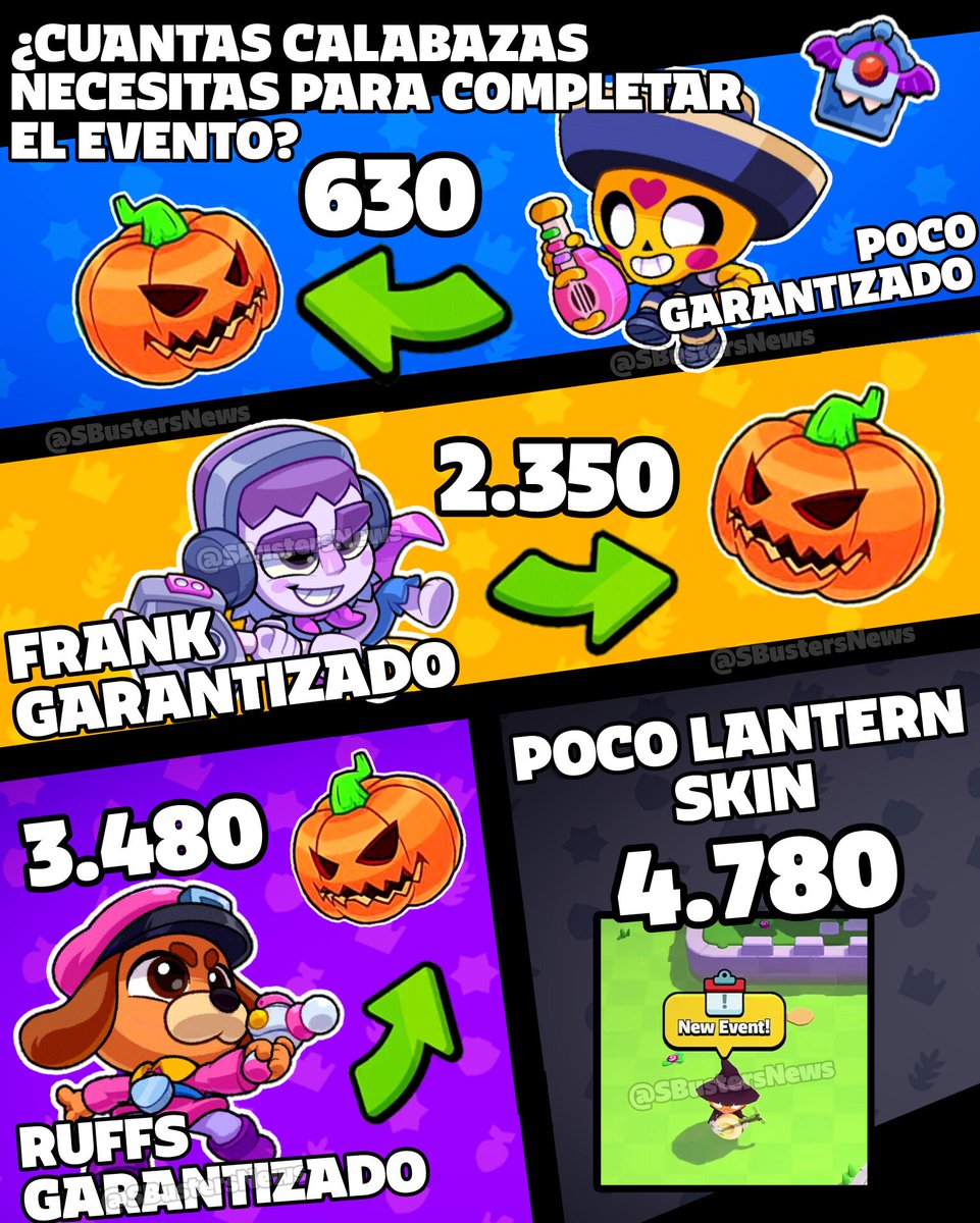 CALABAZAS PARA COMPLETAR EL EVENTO 🎃 #SquadBusters

Acá está la tabla que muestra lo que te garantiza el evento, desde personajes hasta una skin. 🦇 #Squadsneakpeeks

¿Que opinas del evento, estará bueno? 💬 #SquadBustersNews