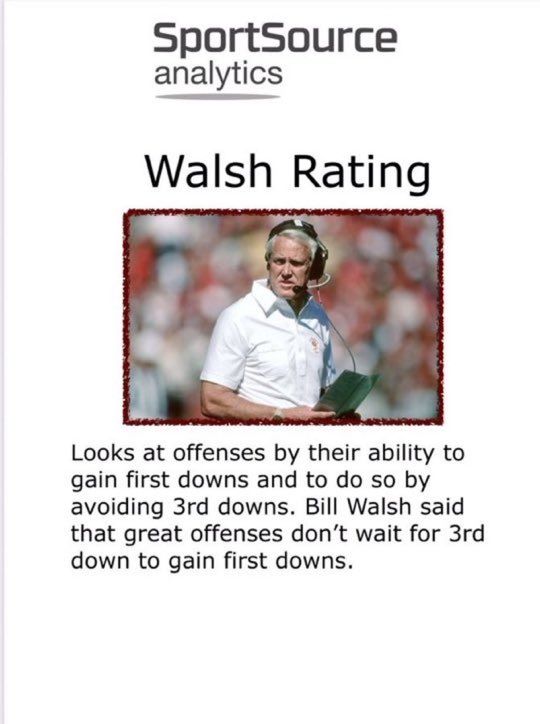 SportSourceA's tweet photo. This year, @PennStateFball’s CBTN Walsh Rating Score is up 70% from 2023. What an impact @Kotelnicki is having on the #PennState offense. #HaveAnEffect https://t.co/B3eQdh31cH
