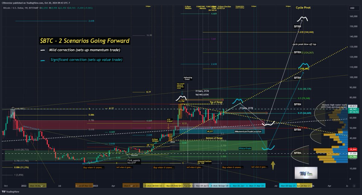 $BTC #Bitcoin 
31 wks of sideways, is it now time to start thinking of trend continuation?
Still liking the 'buy the rumor, sell the news' story into election but we may find this period of confusion persists into the new year.
#pma4tw
therationalinvestor.com